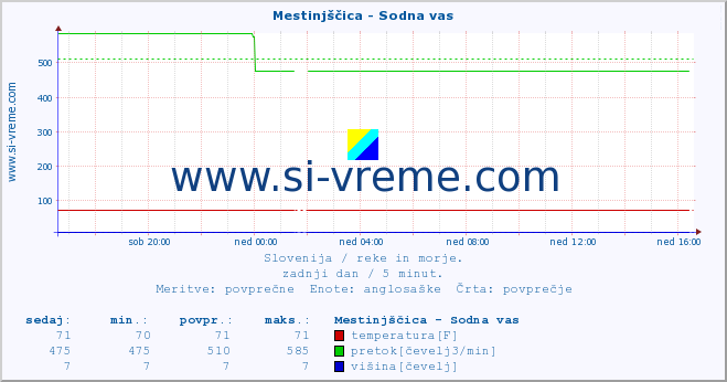 POVPREČJE :: Mestinjščica - Sodna vas :: temperatura | pretok | višina :: zadnji dan / 5 minut.