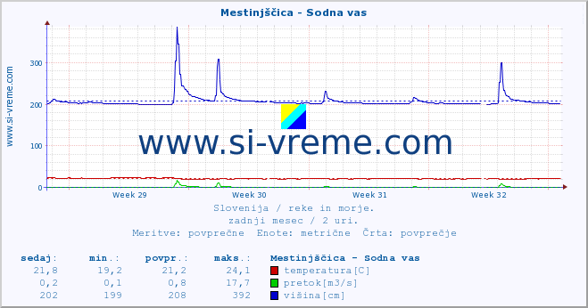 POVPREČJE :: Mestinjščica - Sodna vas :: temperatura | pretok | višina :: zadnji mesec / 2 uri.