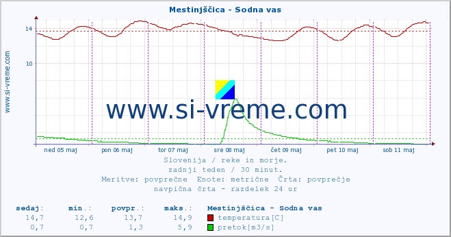 Slovenija : reke in morje. :: Mestinjščica - Sodna vas :: temperatura | pretok | višina :: zadnji teden / 30 minut.