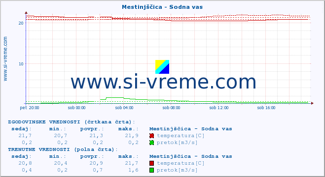 POVPREČJE :: Mestinjščica - Sodna vas :: temperatura | pretok | višina :: zadnji dan / 5 minut.