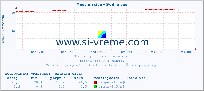 POVPREČJE :: Mestinjščica - Sodna vas :: temperatura | pretok | višina :: zadnji dan / 5 minut.