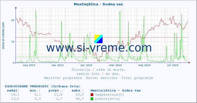 POVPREČJE :: Mestinjščica - Sodna vas :: temperatura | pretok | višina :: zadnje leto / en dan.