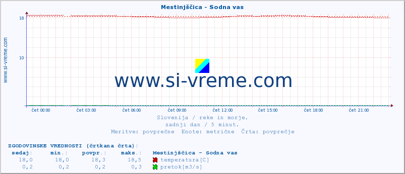 POVPREČJE :: Mestinjščica - Sodna vas :: temperatura | pretok | višina :: zadnji dan / 5 minut.