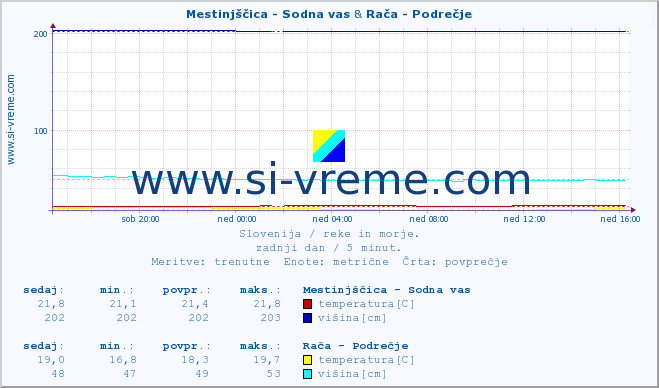 POVPREČJE :: Mestinjščica - Sodna vas & Rača - Podrečje :: temperatura | pretok | višina :: zadnji dan / 5 minut.