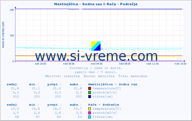 POVPREČJE :: Mestinjščica - Sodna vas & Rača - Podrečje :: temperatura | pretok | višina :: zadnji dan / 5 minut.