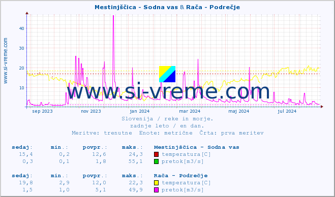 POVPREČJE :: Mestinjščica - Sodna vas & Rača - Podrečje :: temperatura | pretok | višina :: zadnje leto / en dan.