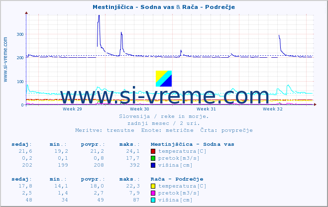 POVPREČJE :: Mestinjščica - Sodna vas & Rača - Podrečje :: temperatura | pretok | višina :: zadnji mesec / 2 uri.