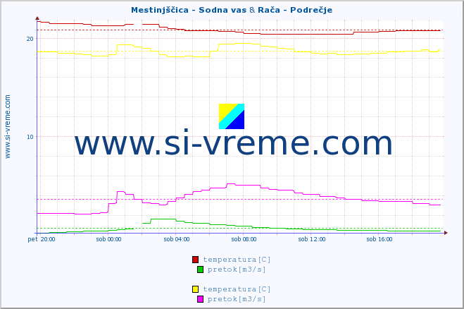 POVPREČJE :: Mestinjščica - Sodna vas & Rača - Podrečje :: temperatura | pretok | višina :: zadnji dan / 5 minut.