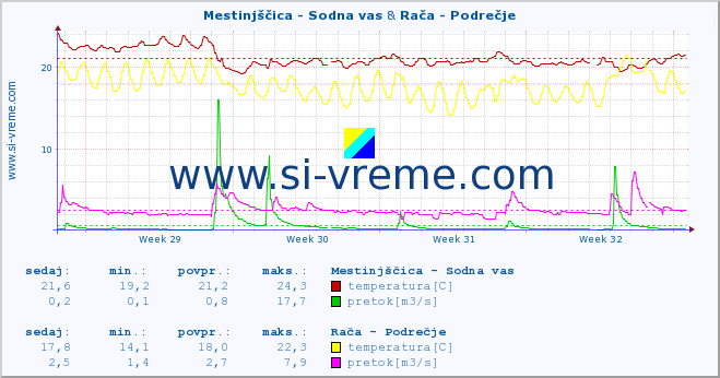 POVPREČJE :: Mestinjščica - Sodna vas & Rača - Podrečje :: temperatura | pretok | višina :: zadnji mesec / 2 uri.