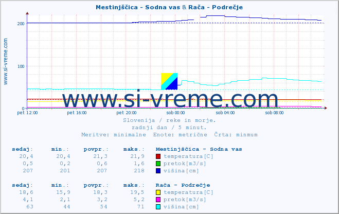 POVPREČJE :: Mestinjščica - Sodna vas & Rača - Podrečje :: temperatura | pretok | višina :: zadnji dan / 5 minut.