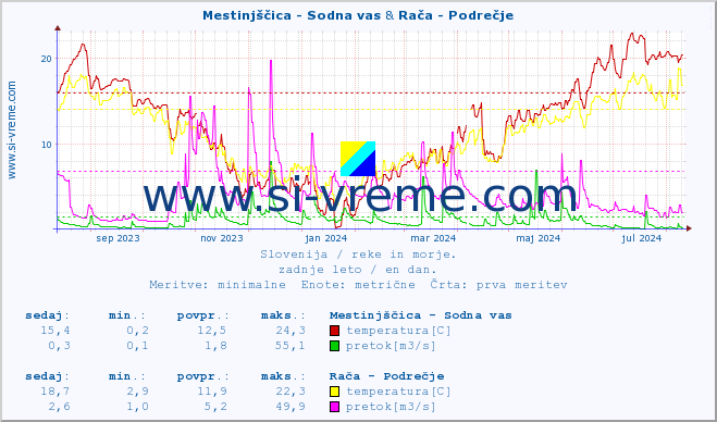 POVPREČJE :: Mestinjščica - Sodna vas & Rača - Podrečje :: temperatura | pretok | višina :: zadnje leto / en dan.