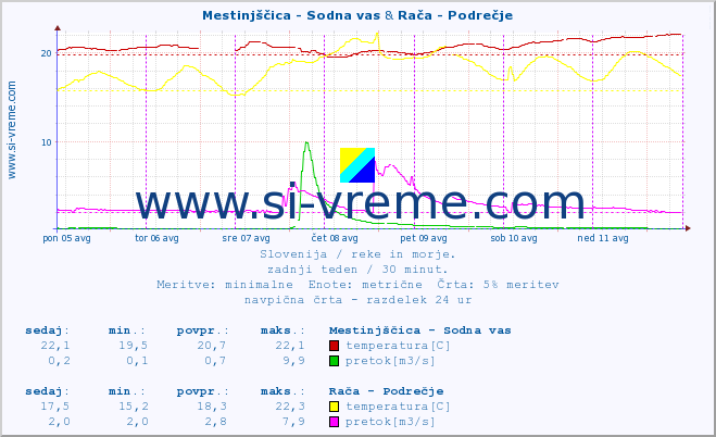 POVPREČJE :: Mestinjščica - Sodna vas & Rača - Podrečje :: temperatura | pretok | višina :: zadnji teden / 30 minut.