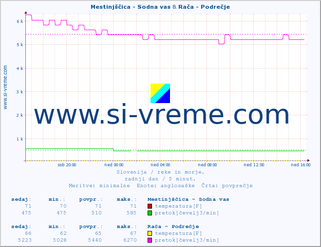 POVPREČJE :: Mestinjščica - Sodna vas & Rača - Podrečje :: temperatura | pretok | višina :: zadnji dan / 5 minut.