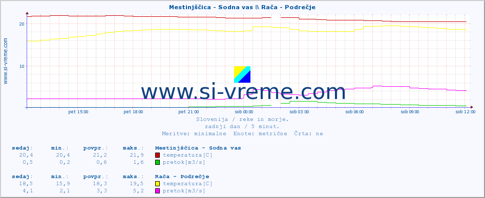 POVPREČJE :: Mestinjščica - Sodna vas & Rača - Podrečje :: temperatura | pretok | višina :: zadnji dan / 5 minut.