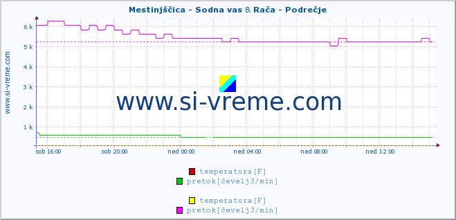 POVPREČJE :: Mestinjščica - Sodna vas & Rača - Podrečje :: temperatura | pretok | višina :: zadnji dan / 5 minut.