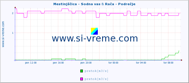 POVPREČJE :: Mestinjščica - Sodna vas & Rača - Podrečje :: temperatura | pretok | višina :: zadnji dan / 5 minut.