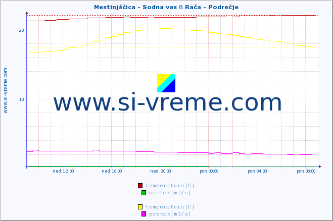 POVPREČJE :: Mestinjščica - Sodna vas & Rača - Podrečje :: temperatura | pretok | višina :: zadnji dan / 5 minut.