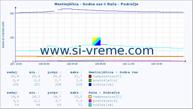 POVPREČJE :: Mestinjščica - Sodna vas & Rača - Podrečje :: temperatura | pretok | višina :: zadnji dan / 5 minut.