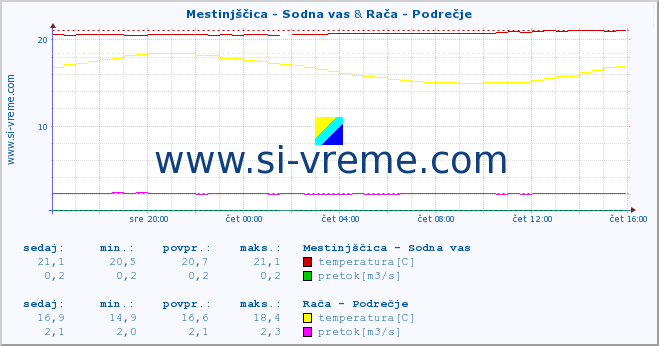 POVPREČJE :: Mestinjščica - Sodna vas & Rača - Podrečje :: temperatura | pretok | višina :: zadnji dan / 5 minut.