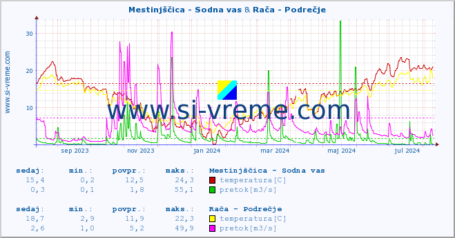 POVPREČJE :: Mestinjščica - Sodna vas & Rača - Podrečje :: temperatura | pretok | višina :: zadnje leto / en dan.