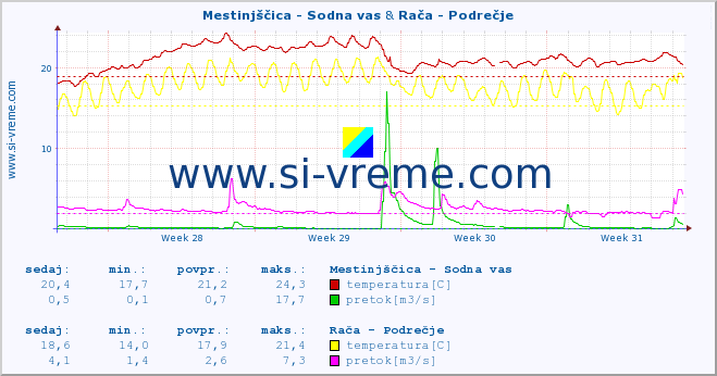 POVPREČJE :: Mestinjščica - Sodna vas & Rača - Podrečje :: temperatura | pretok | višina :: zadnji mesec / 2 uri.