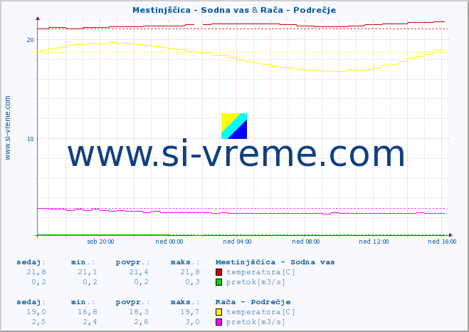 POVPREČJE :: Mestinjščica - Sodna vas & Rača - Podrečje :: temperatura | pretok | višina :: zadnji dan / 5 minut.