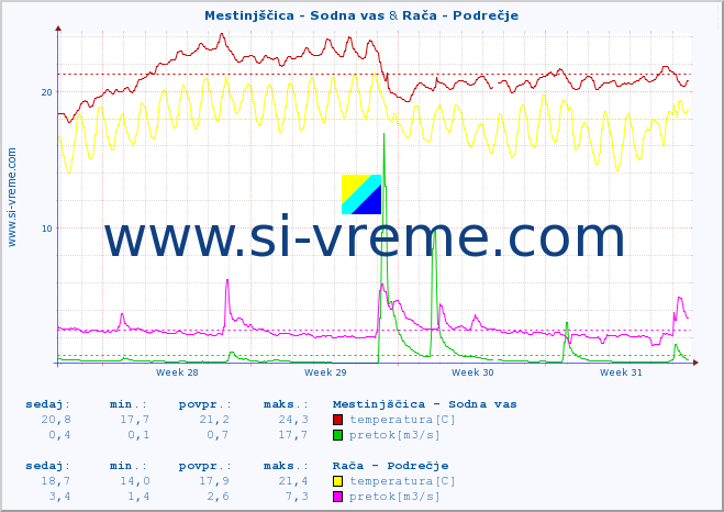 POVPREČJE :: Mestinjščica - Sodna vas & Rača - Podrečje :: temperatura | pretok | višina :: zadnji mesec / 2 uri.