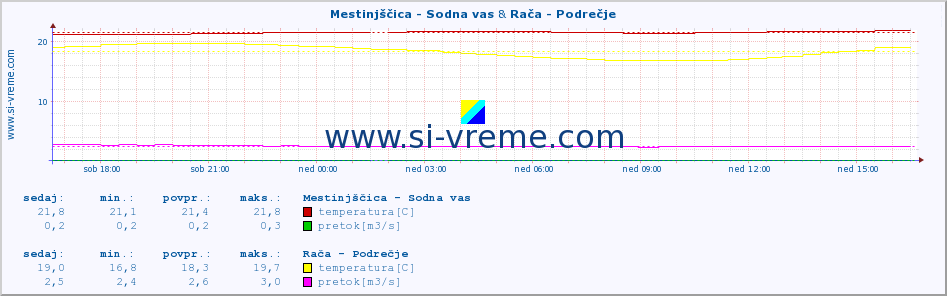 POVPREČJE :: Mestinjščica - Sodna vas & Rača - Podrečje :: temperatura | pretok | višina :: zadnji dan / 5 minut.