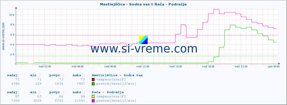 POVPREČJE :: Mestinjščica - Sodna vas & Rača - Podrečje :: temperatura | pretok | višina :: zadnji dan / 5 minut.