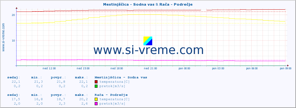 POVPREČJE :: Mestinjščica - Sodna vas & Rača - Podrečje :: temperatura | pretok | višina :: zadnji dan / 5 minut.