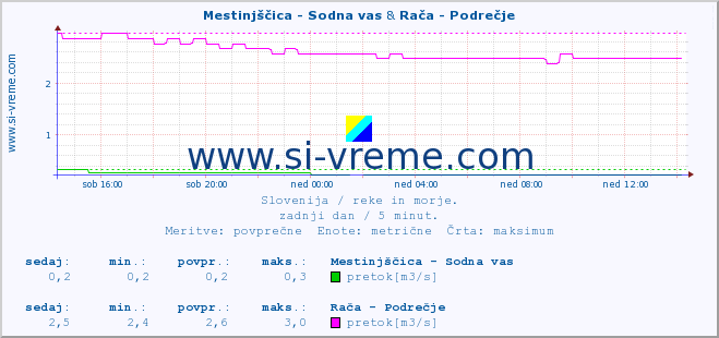 POVPREČJE :: Mestinjščica - Sodna vas & Rača - Podrečje :: temperatura | pretok | višina :: zadnji dan / 5 minut.