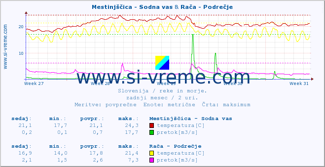 POVPREČJE :: Mestinjščica - Sodna vas & Rača - Podrečje :: temperatura | pretok | višina :: zadnji mesec / 2 uri.