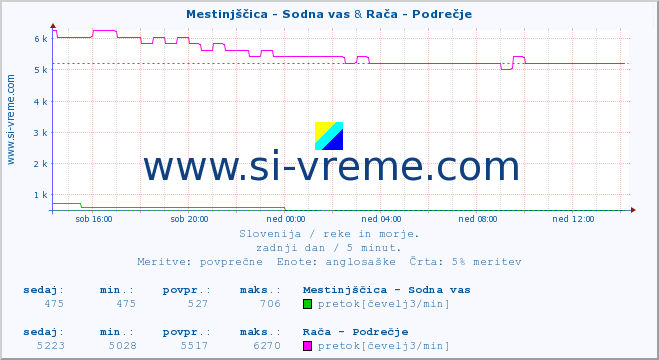 POVPREČJE :: Mestinjščica - Sodna vas & Rača - Podrečje :: temperatura | pretok | višina :: zadnji dan / 5 minut.