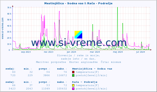 POVPREČJE :: Mestinjščica - Sodna vas & Rača - Podrečje :: temperatura | pretok | višina :: zadnje leto / en dan.