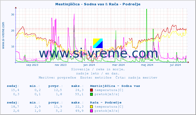 POVPREČJE :: Mestinjščica - Sodna vas & Rača - Podrečje :: temperatura | pretok | višina :: zadnje leto / en dan.