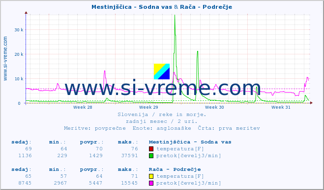 POVPREČJE :: Mestinjščica - Sodna vas & Rača - Podrečje :: temperatura | pretok | višina :: zadnji mesec / 2 uri.