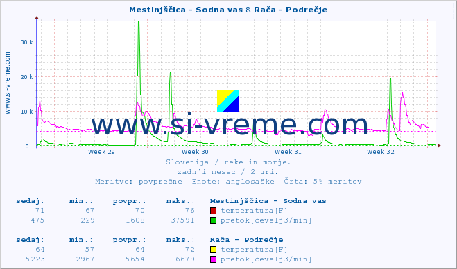 POVPREČJE :: Mestinjščica - Sodna vas & Rača - Podrečje :: temperatura | pretok | višina :: zadnji mesec / 2 uri.