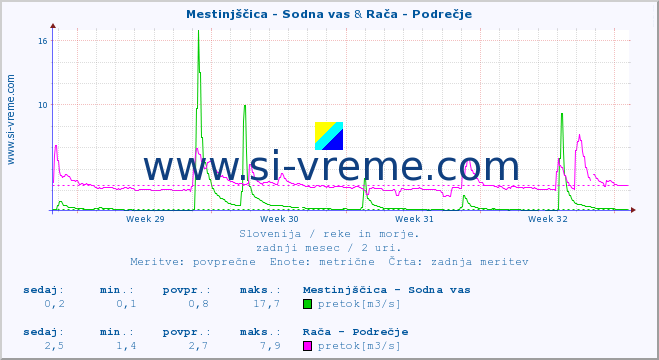 POVPREČJE :: Mestinjščica - Sodna vas & Rača - Podrečje :: temperatura | pretok | višina :: zadnji mesec / 2 uri.