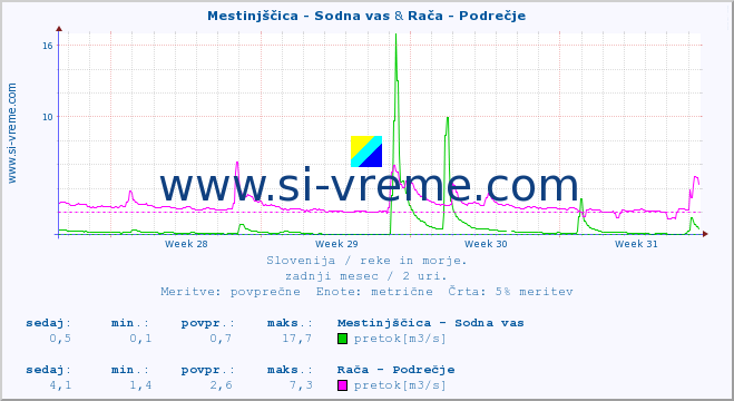 POVPREČJE :: Mestinjščica - Sodna vas & Rača - Podrečje :: temperatura | pretok | višina :: zadnji mesec / 2 uri.