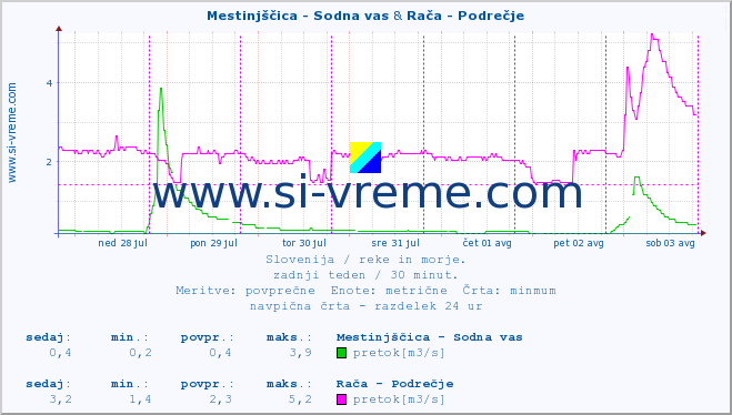 POVPREČJE :: Mestinjščica - Sodna vas & Rača - Podrečje :: temperatura | pretok | višina :: zadnji teden / 30 minut.