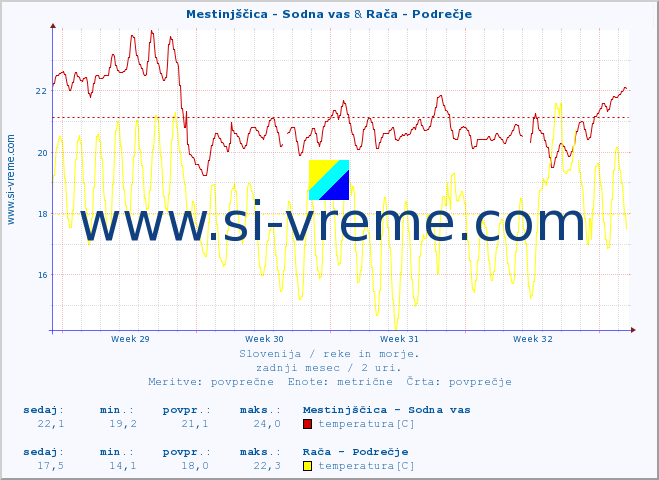 POVPREČJE :: Mestinjščica - Sodna vas & Rača - Podrečje :: temperatura | pretok | višina :: zadnji mesec / 2 uri.