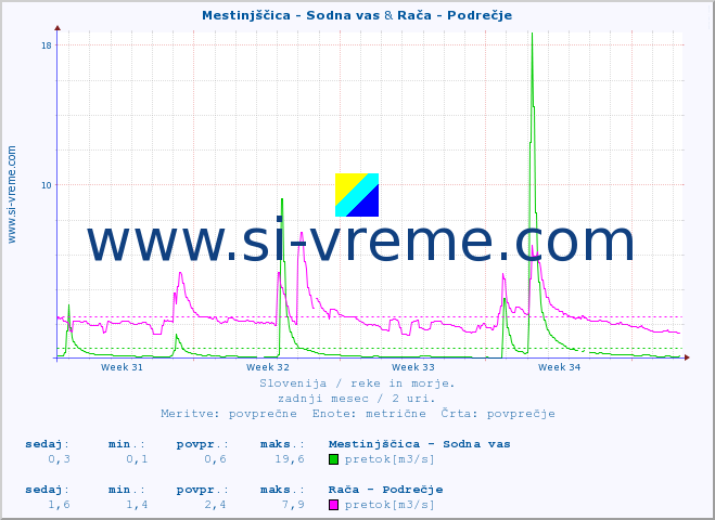 POVPREČJE :: Mestinjščica - Sodna vas & Rača - Podrečje :: temperatura | pretok | višina :: zadnji mesec / 2 uri.