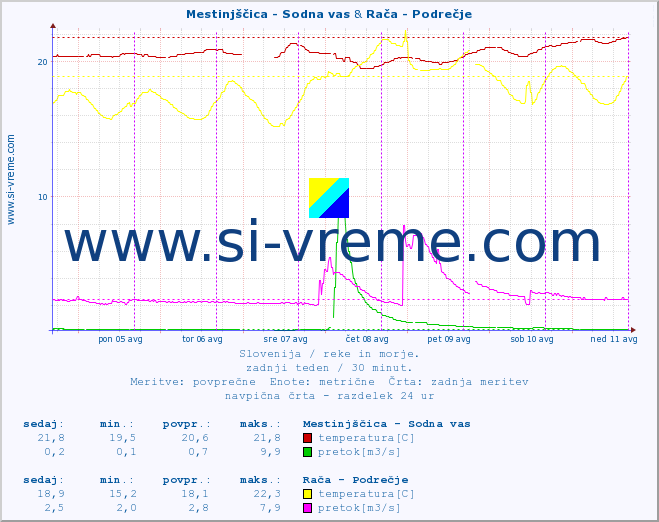 POVPREČJE :: Mestinjščica - Sodna vas & Rača - Podrečje :: temperatura | pretok | višina :: zadnji teden / 30 minut.