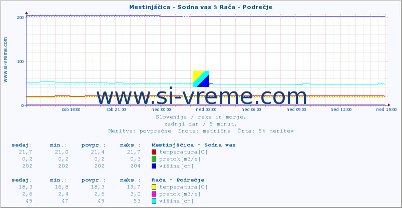 POVPREČJE :: Mestinjščica - Sodna vas & Rača - Podrečje :: temperatura | pretok | višina :: zadnji dan / 5 minut.