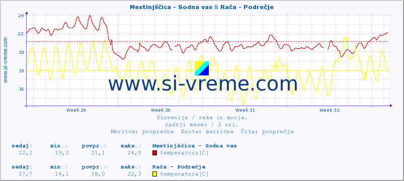 POVPREČJE :: Mestinjščica - Sodna vas & Rača - Podrečje :: temperatura | pretok | višina :: zadnji mesec / 2 uri.