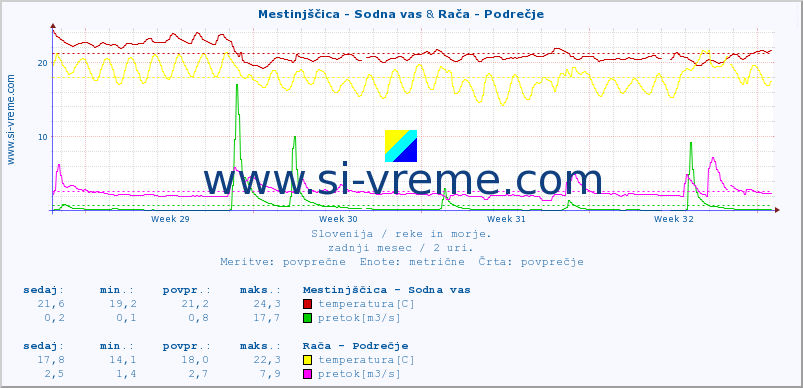 POVPREČJE :: Mestinjščica - Sodna vas & Rača - Podrečje :: temperatura | pretok | višina :: zadnji mesec / 2 uri.