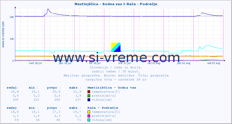 POVPREČJE :: Mestinjščica - Sodna vas & Rača - Podrečje :: temperatura | pretok | višina :: zadnji teden / 30 minut.