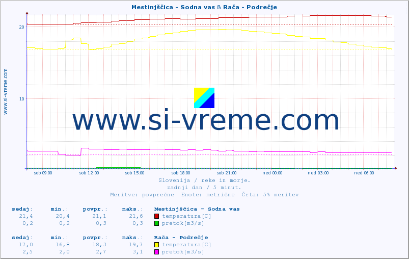 POVPREČJE :: Mestinjščica - Sodna vas & Rača - Podrečje :: temperatura | pretok | višina :: zadnji dan / 5 minut.