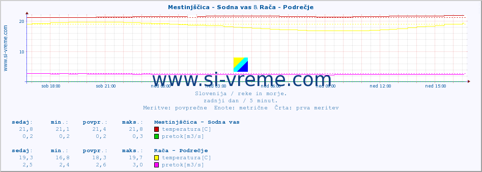 POVPREČJE :: Mestinjščica - Sodna vas & Rača - Podrečje :: temperatura | pretok | višina :: zadnji dan / 5 minut.