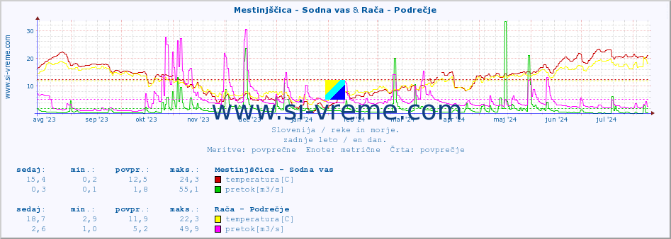 POVPREČJE :: Mestinjščica - Sodna vas & Rača - Podrečje :: temperatura | pretok | višina :: zadnje leto / en dan.